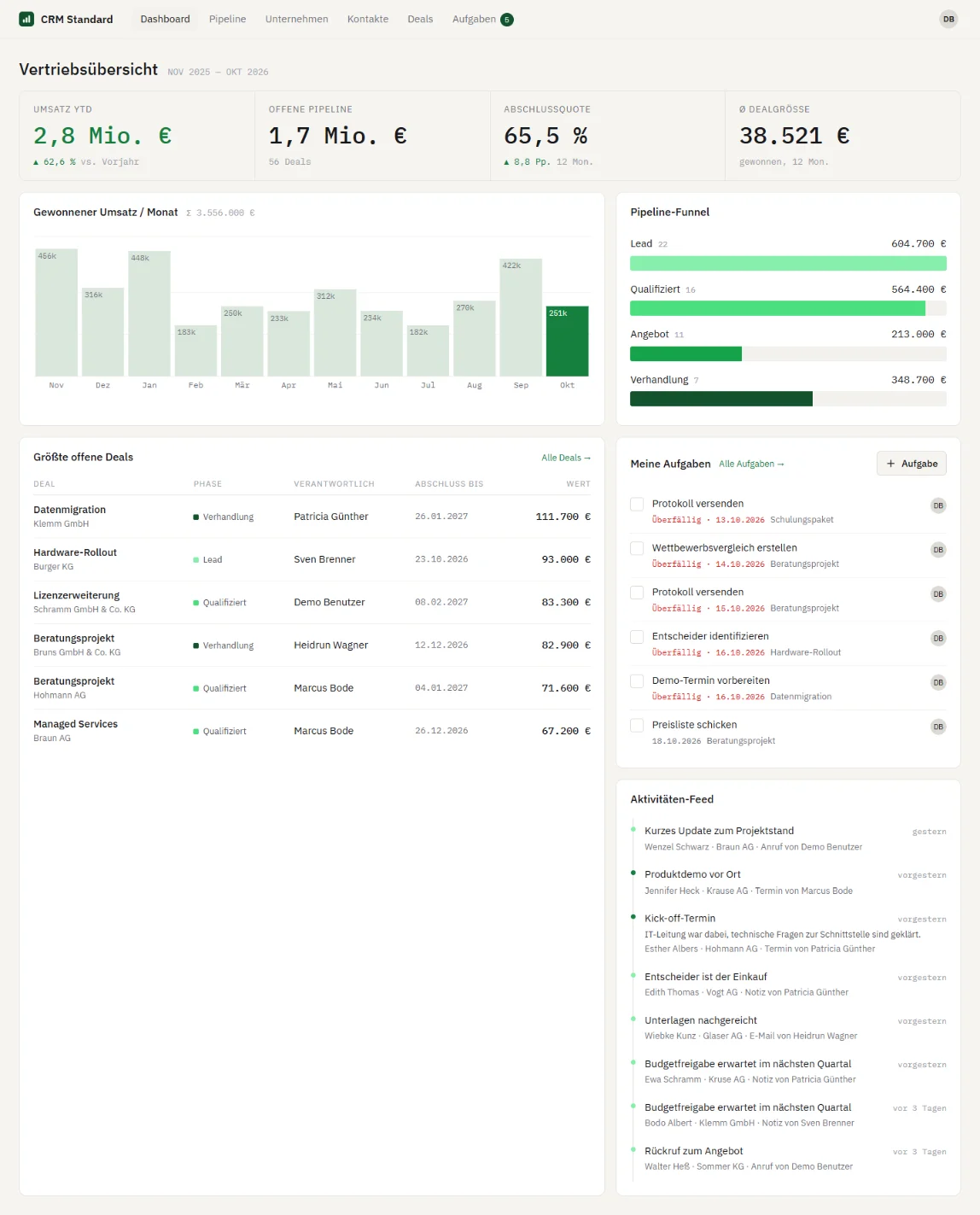 Screenshot: Vertriebs-Dashboard mit Kennzahlen